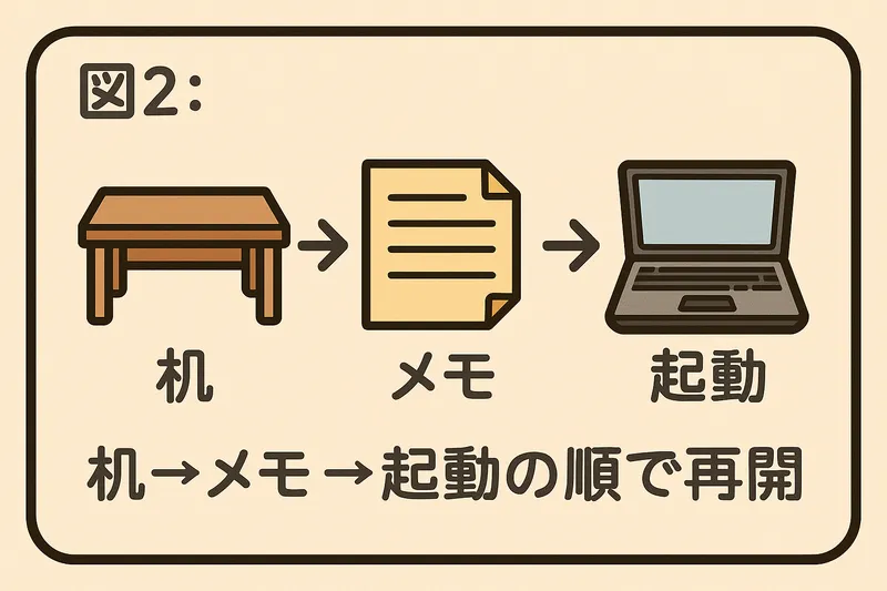 仕切り直しの手順フロー図