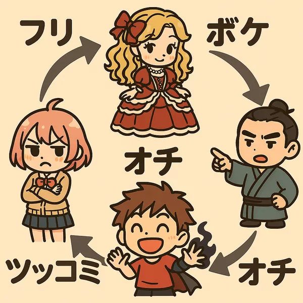 フリ→ボケ→ツッコミ→オチの関係図