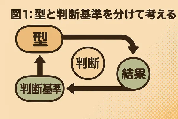 型と判断基準の関係図（所作→判断→結果のループ）